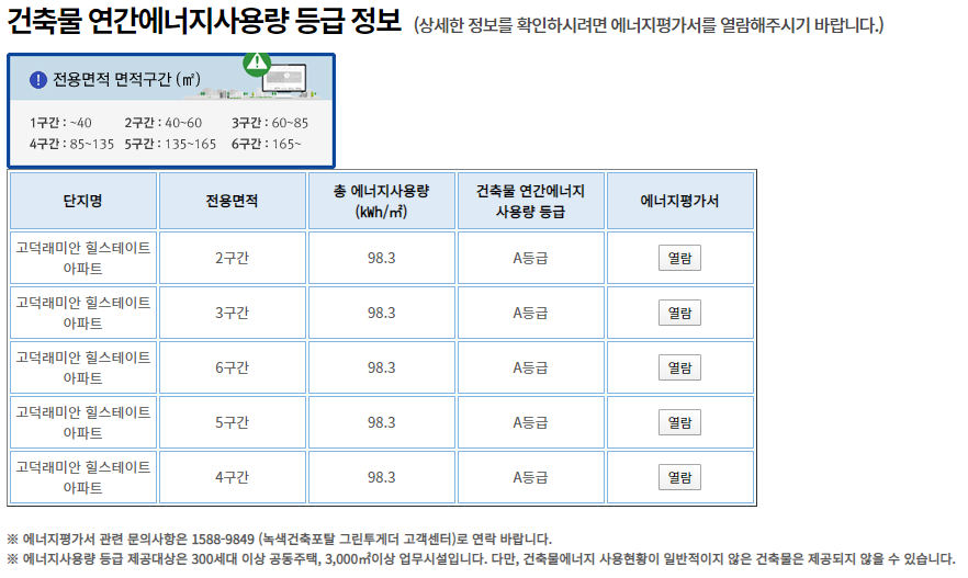 건축물 연간에너지사용량 등급 정보